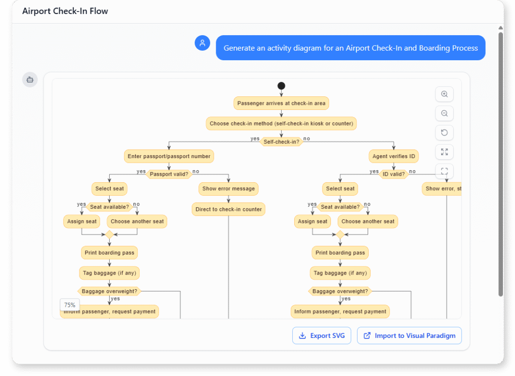 Sequence diagram example of Airport Check-In and Boarding Process