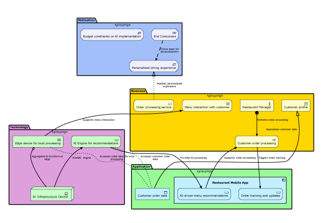 ArchiMate Diagram Generator