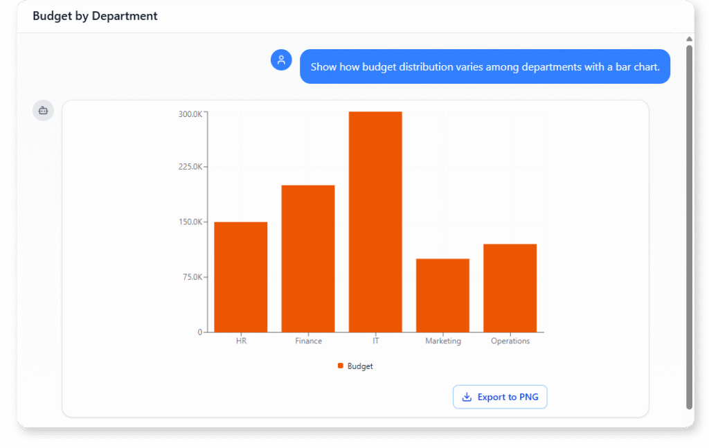 Show how budget distribution varies among departments with a bar chart.