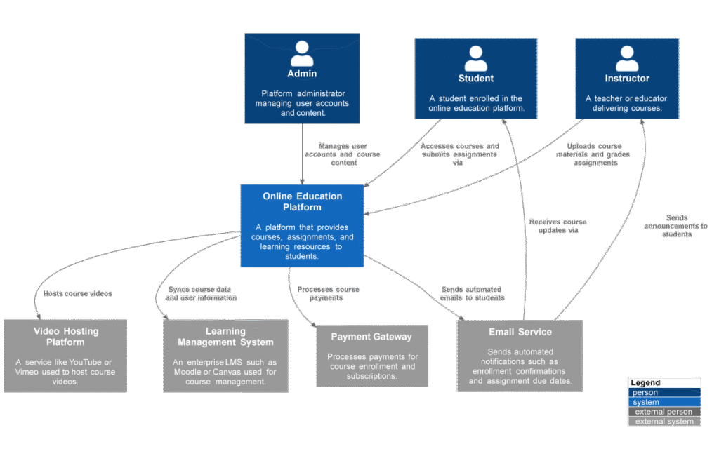 C4 System Context Diagram Generator