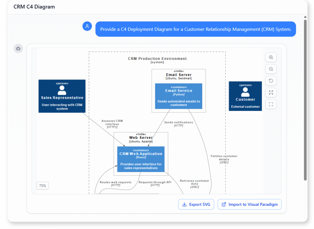 C4 Deployment Diagram example of Customer Relationship Management (CRM) System