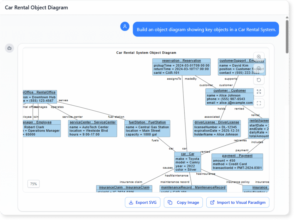Object Diagram example of Car Rental System