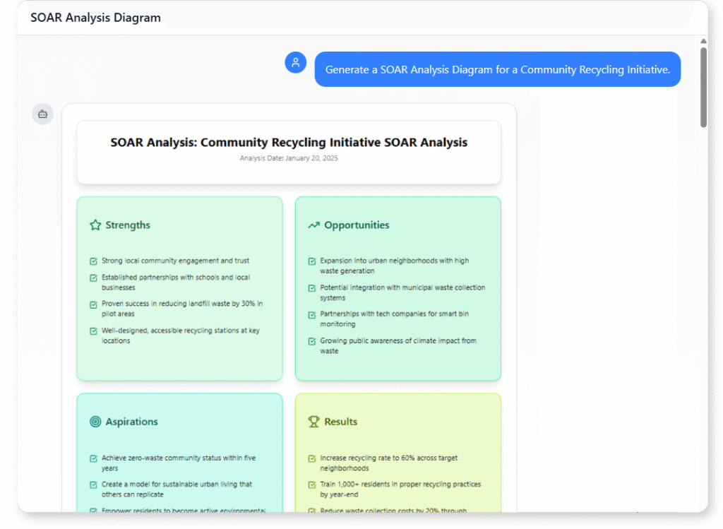 "Generate a SOAR Analysis Diagram for a Community Recycling Initiative. "