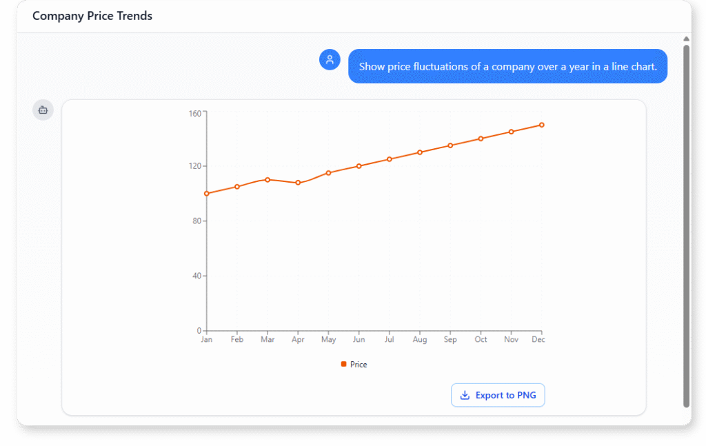 Show price fluctuations of a company over a year in a line chart.
