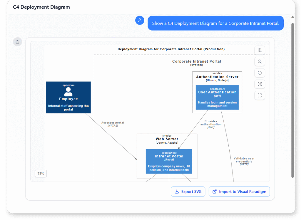 C4 Deployment Diagram example of Corporate Intranet Portal