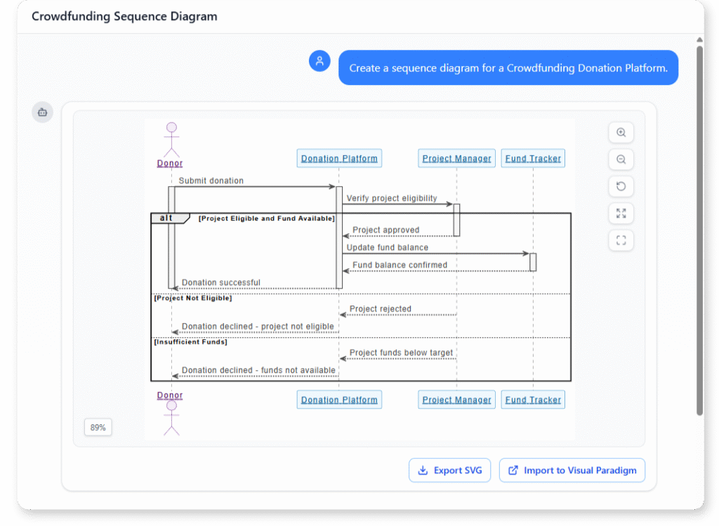 UML Sequence Diagram Example of Crowdfunding Donation Platform