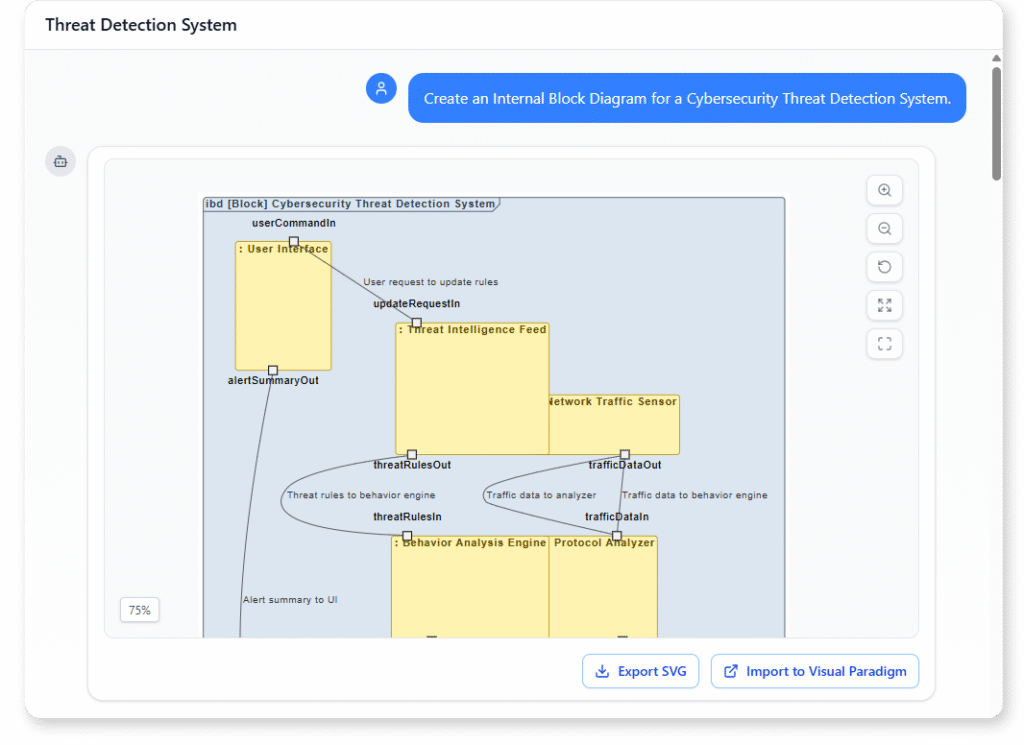 Create an Internal Block Diagram for a Cybersecurity Threat Detection System.