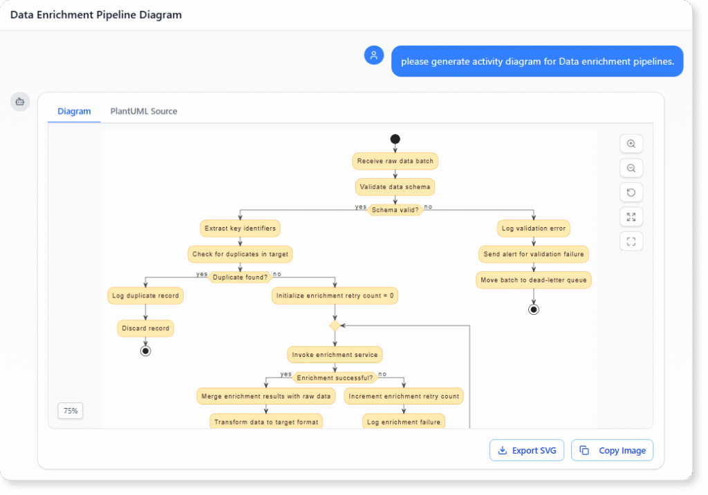 please generate activity diagram for Data enrichment pipelines.