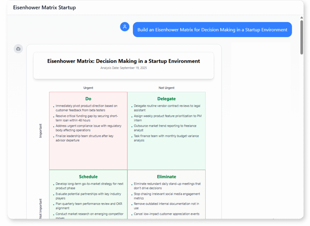 Eisenhower Matrix for Decision Making in a Startup Environment.