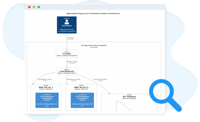 Key Concepts of a C4 Deployment Diagram