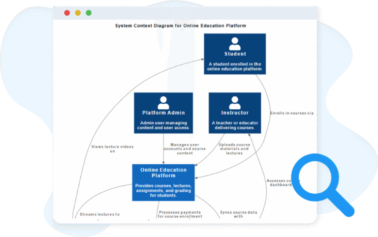 Key Concepts of a C4 System Context Diagram