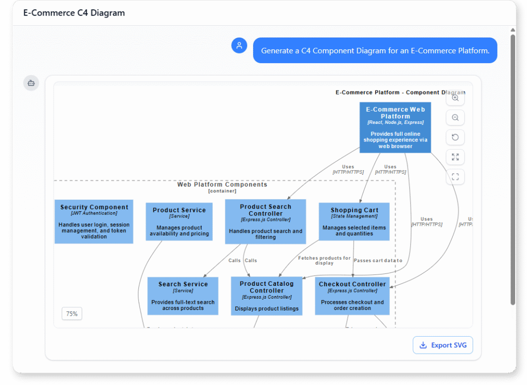 C4 Component Diagram Example of E-Commerce Platform