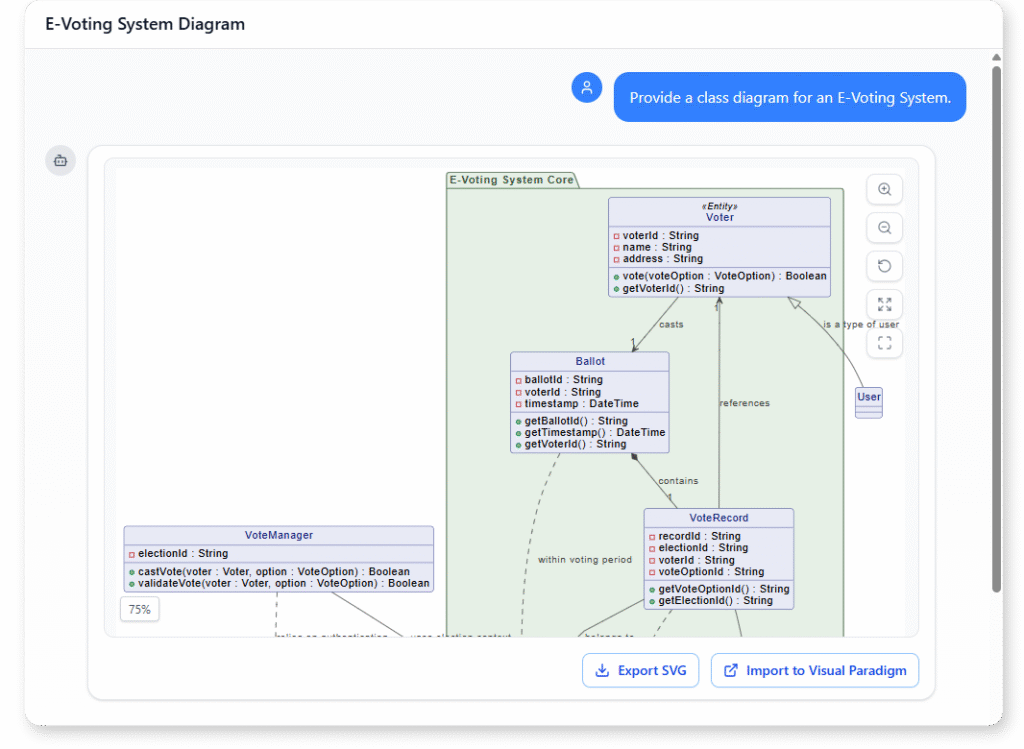 Example of "Provide a class diagram for an E-Voting System."