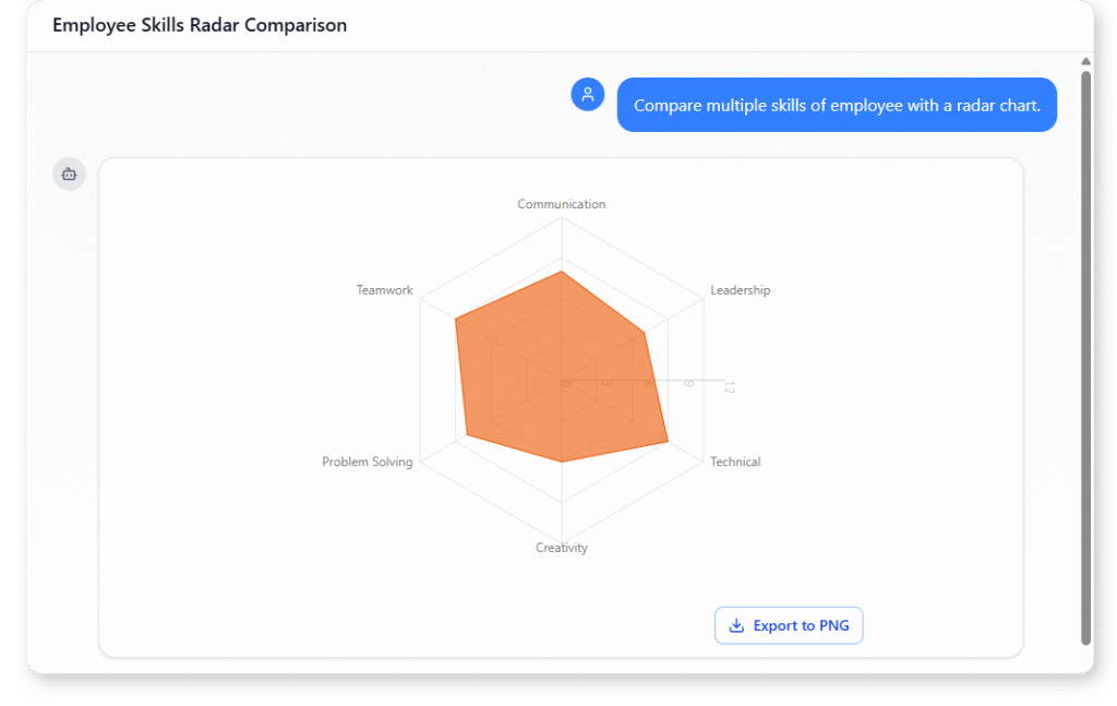 Compare multiple skills of employee with a radar chart.