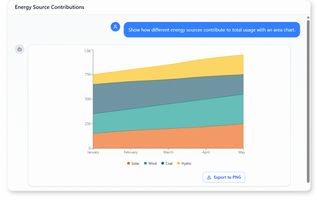 Explore correlation between marketing spend and return with a scatter chart.