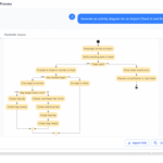 Generate an activity diagram for an Airport Check-In and Boarding Process.