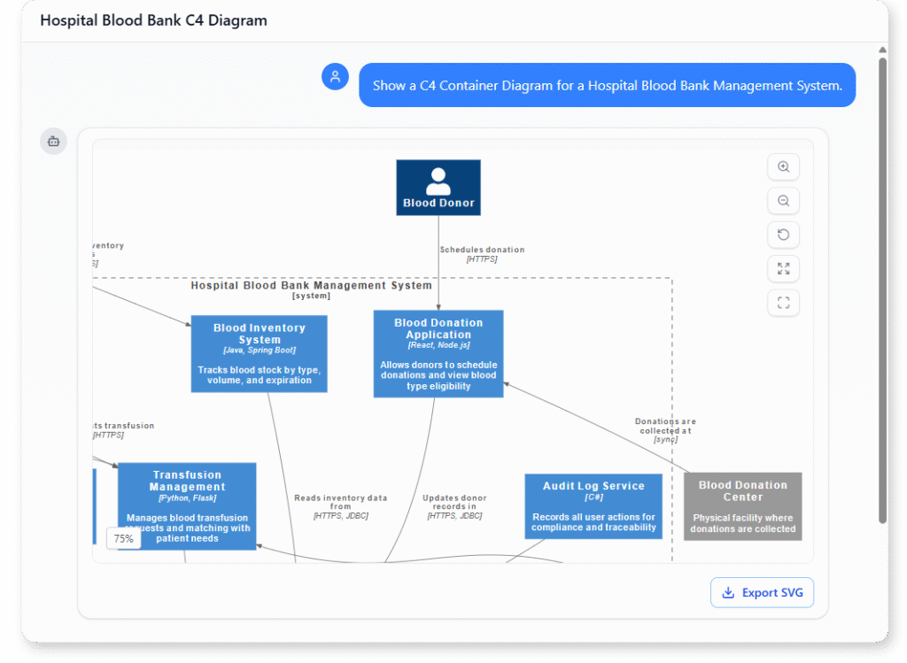C4 Container Diagram example of Hospital Blood Bank Management System