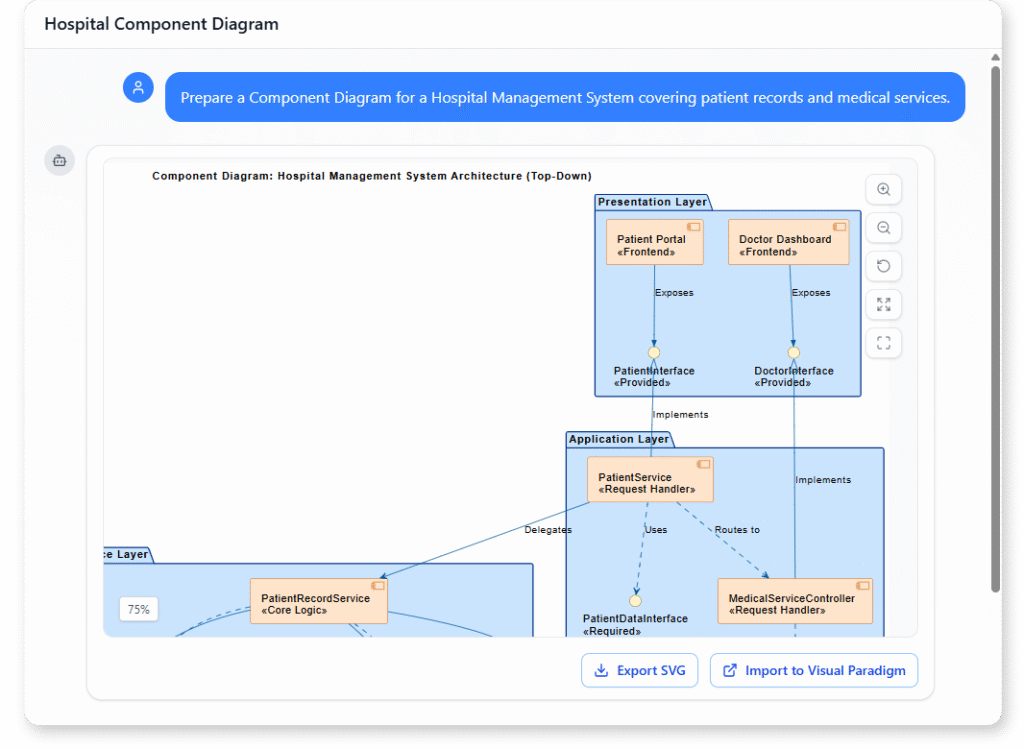 UML Component Diagram example of Hospital Management System