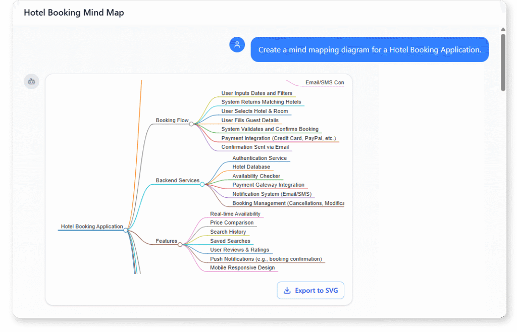 Create a mind mapping diagram for a Hotel Booking Application.