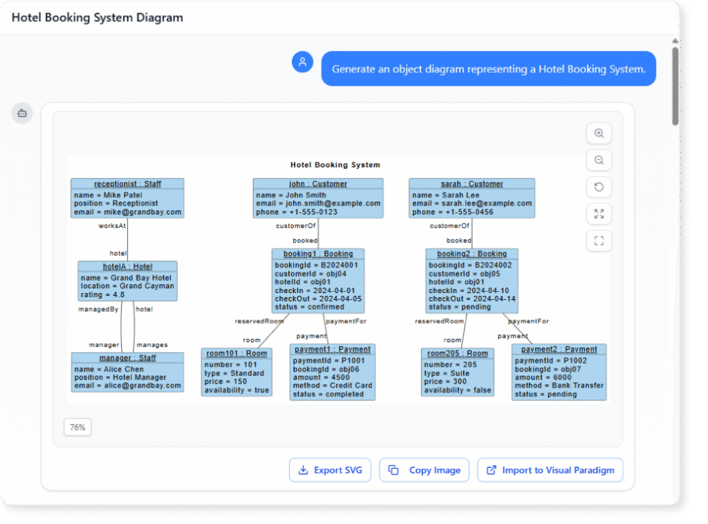Object Diagram example of Hotel Booking System