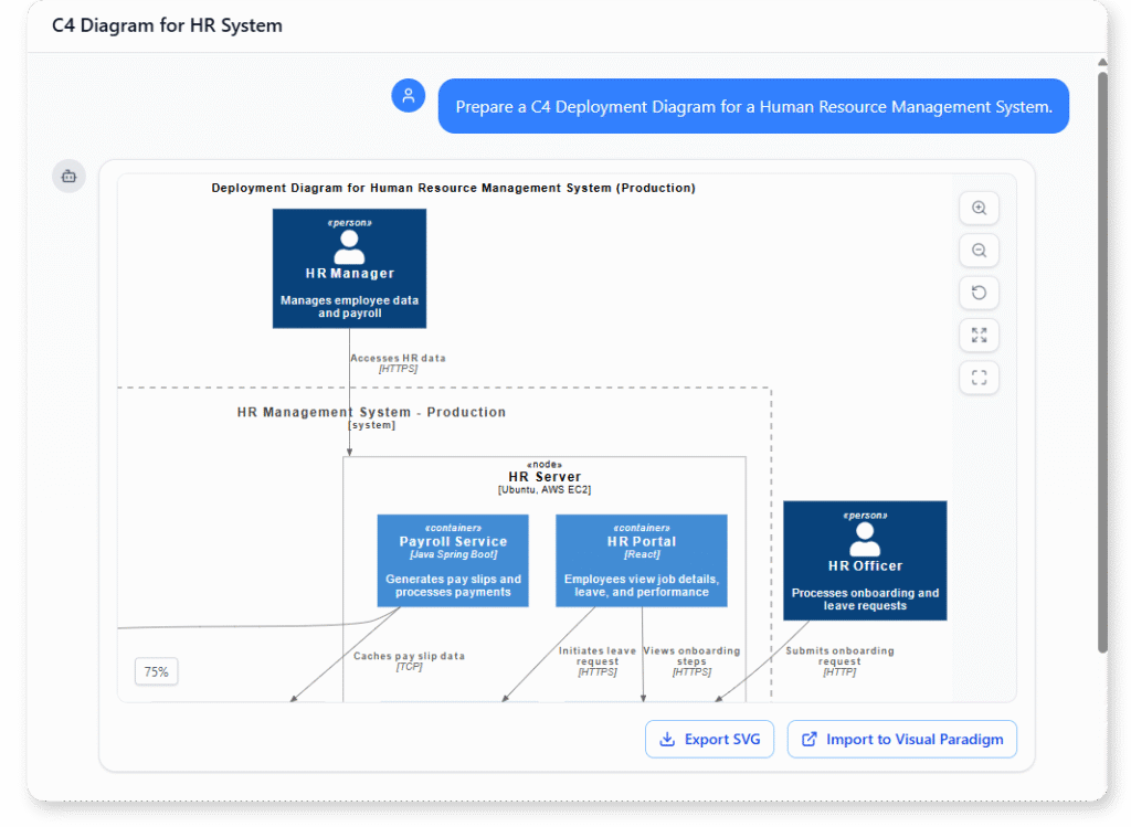 C4 Deployment Diagram example of Human Resource Management System
