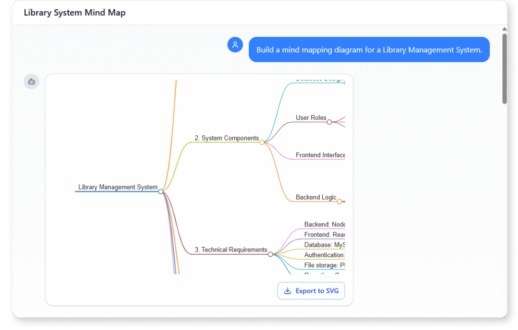 Build a mind mapping diagram for a Library Management System.