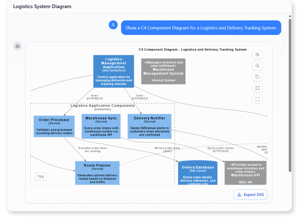 C4 Component Diagram Example of Logistics and Delivery Tracking System
