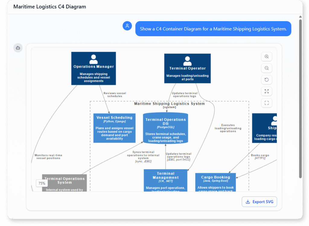 C4 Container Diagram example of Maritime Shipping Logistics System