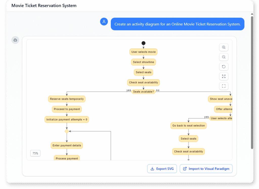 Sequence diagram example of Online Movie Ticket Reservation System