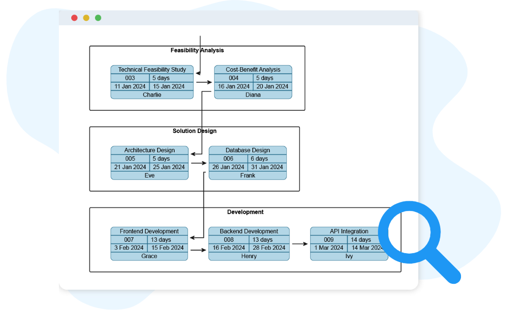 Key Concept of PERT Chart