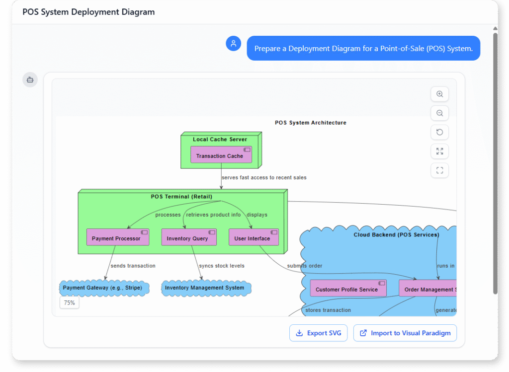 UML Deployment Diagram examples of Point-of-Sale (POS) System
