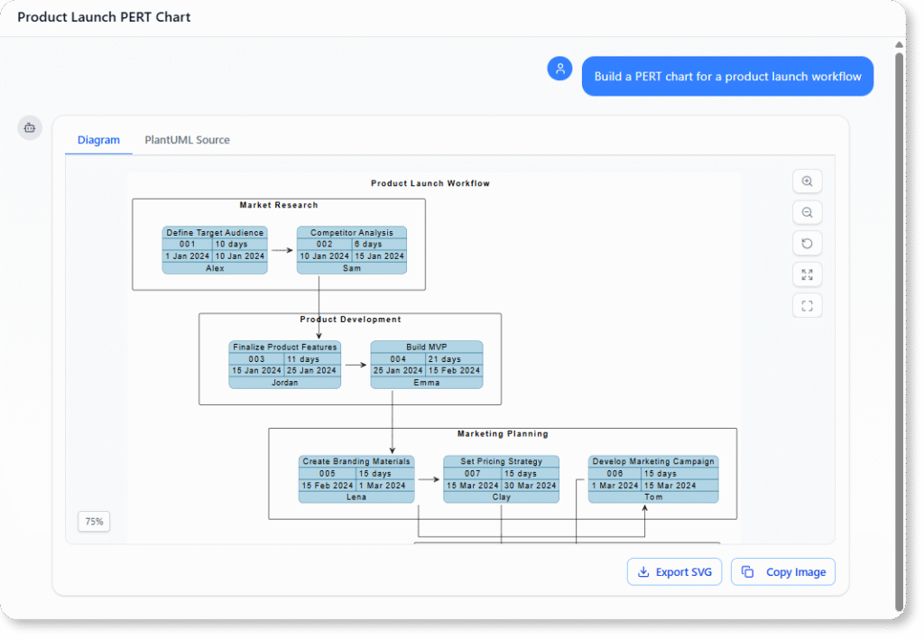 Build a PERT chart for a product launch workflow