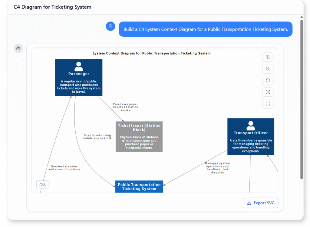 Creating diagram for "Build a C4 System Context Diagram for a Public Transportation Ticketing System."