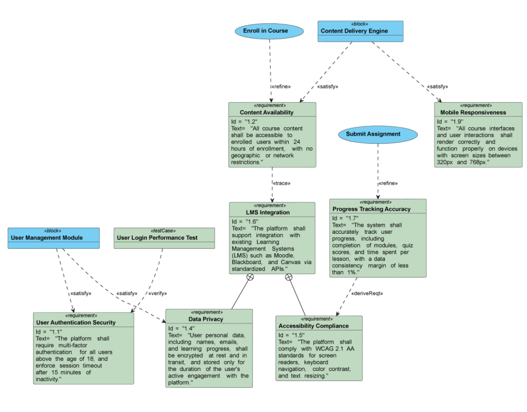 SysML Requirement Diagram Generator