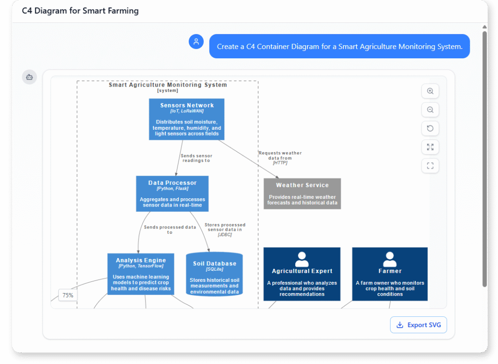 C4 Container Diagram example of Smart Agriculture Monitoring System