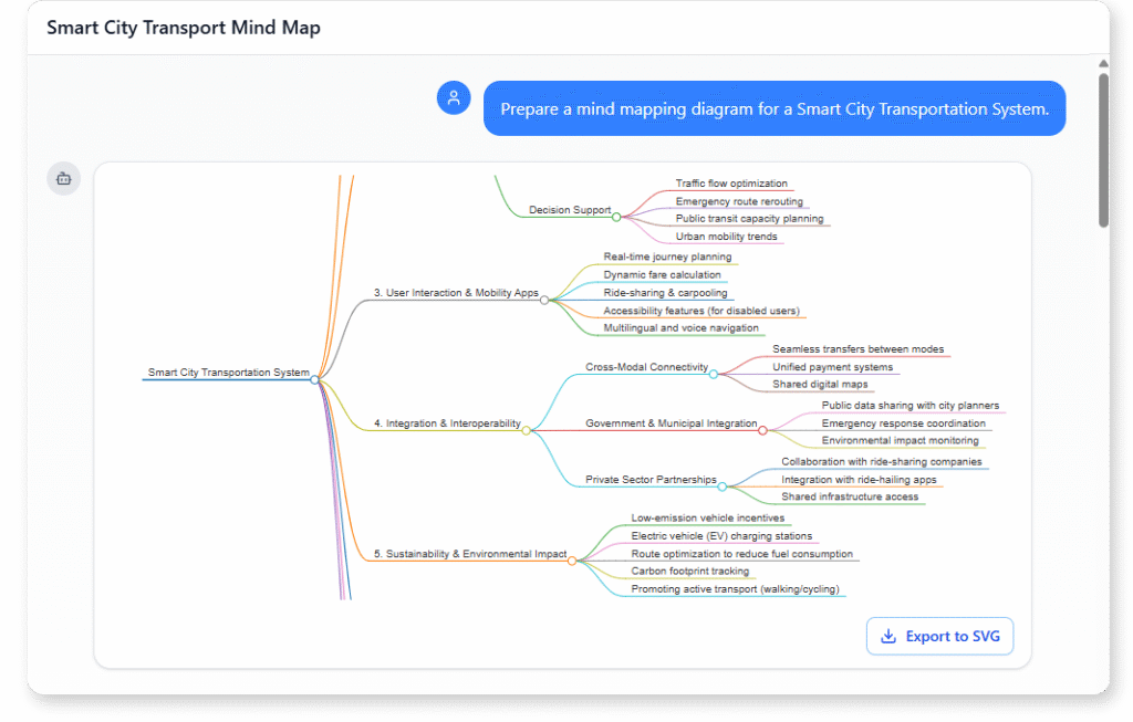 "Prepare a mind mapping diagram for a Smart City Transportation System."