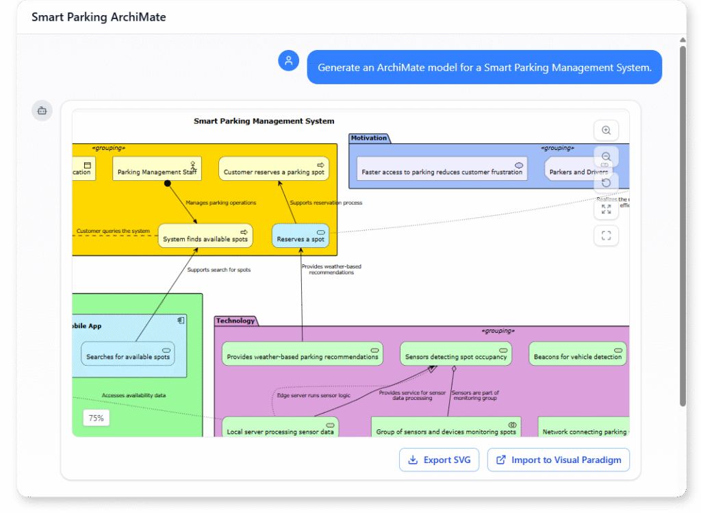 ArchiMate Diagram example of Smart Parking Management System