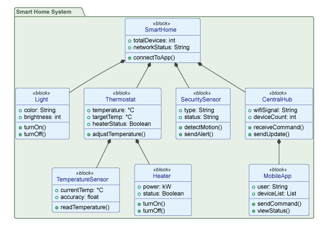 SysML Block Definition Diagram Generator