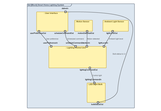 SysML Internal Block Diagram Generator