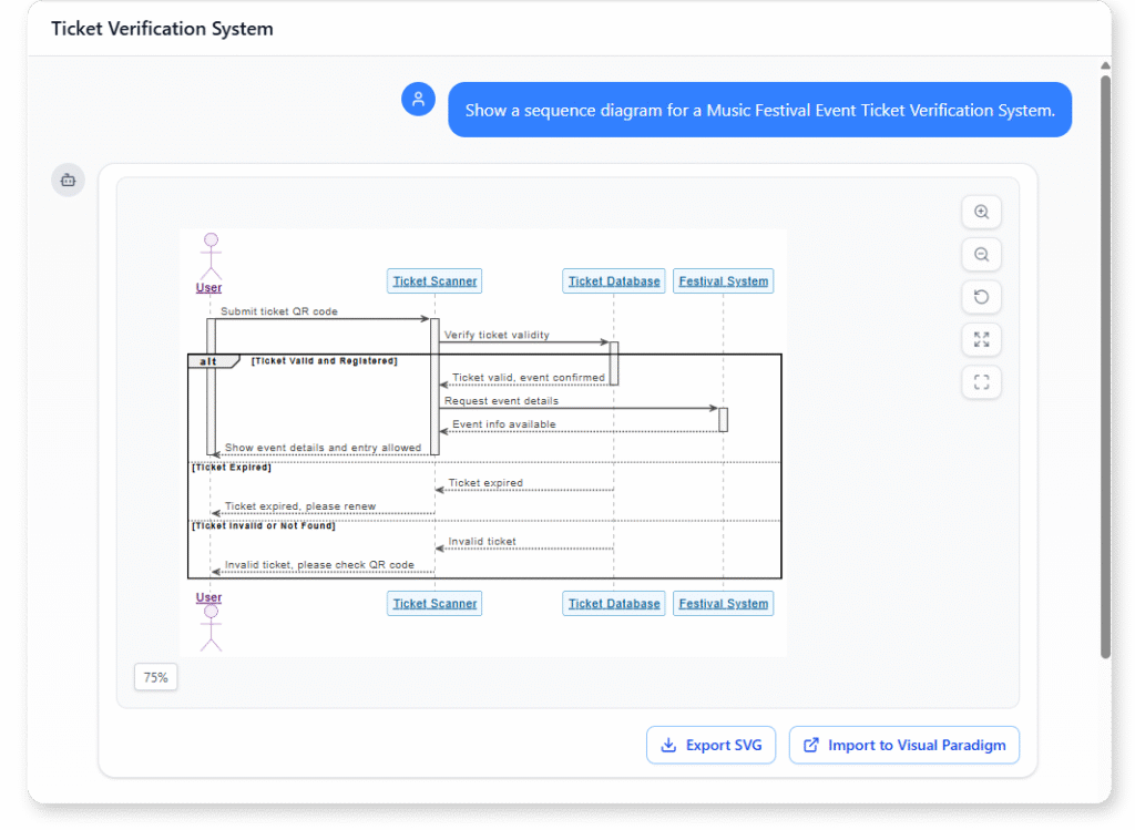 UML Sequence Diagram Example of Music Festival Event Ticket Verification System