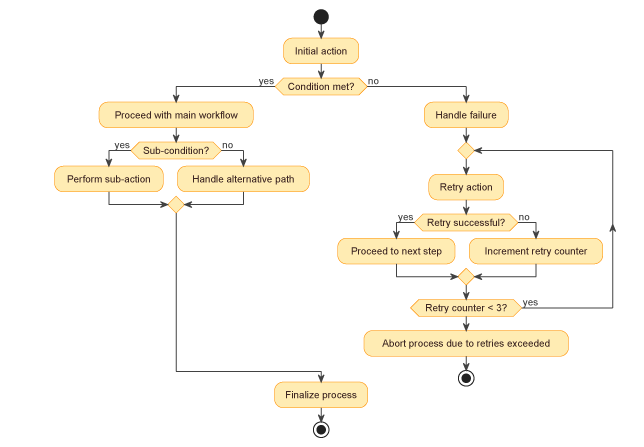 UML Activity Diagram Generator