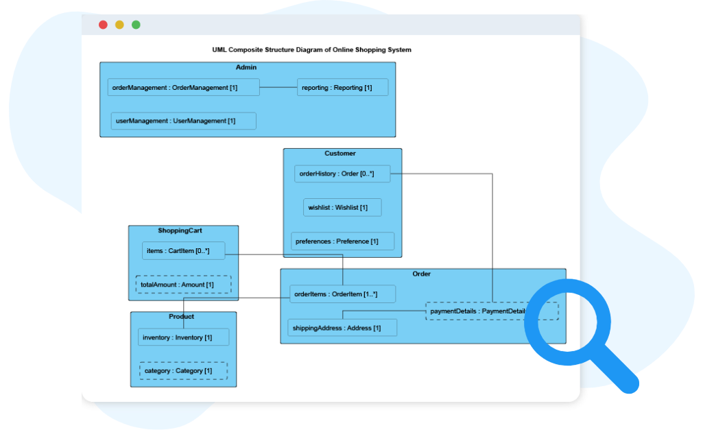 Key concept of UML Composite Structure Diagrams