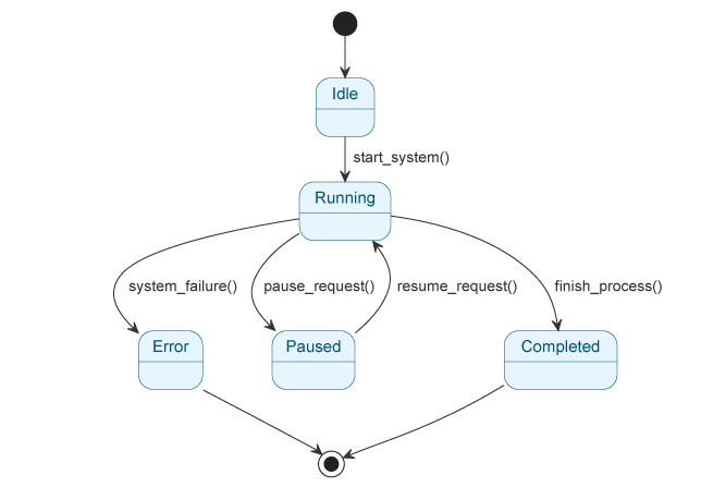 UML State Machine Diagram Generator