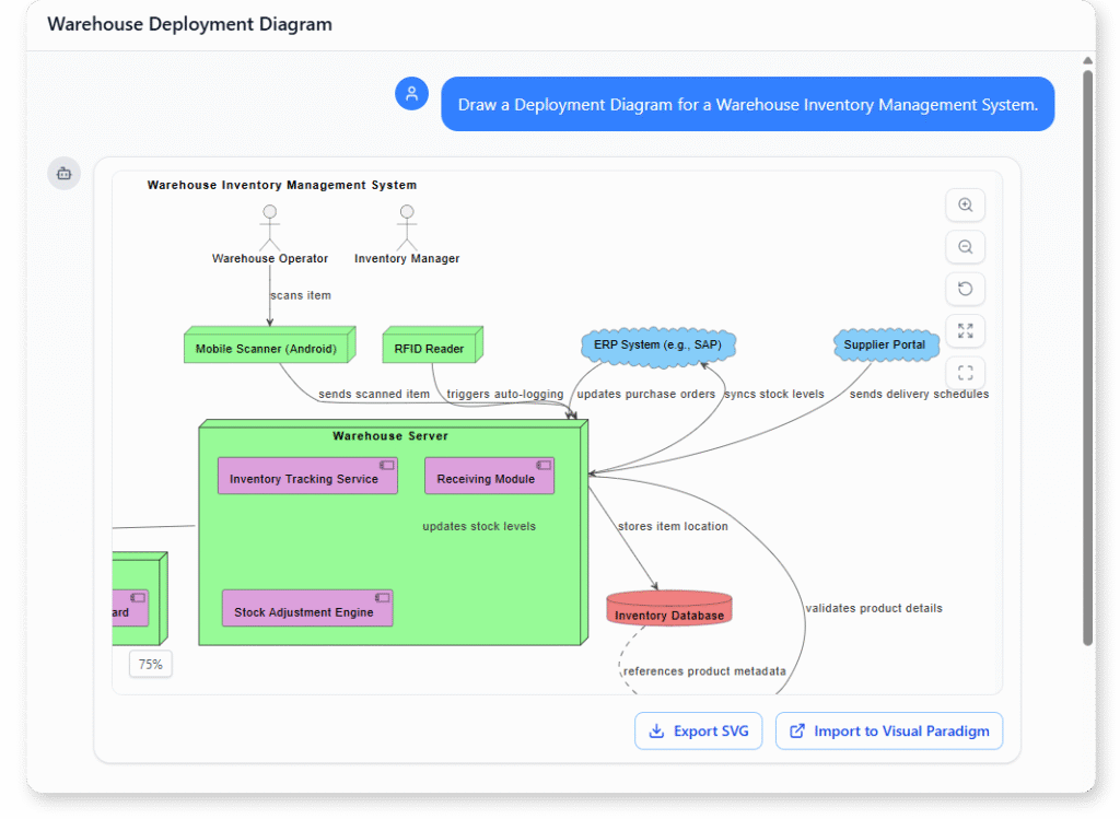 UML Deployment Diagram examples of Warehouse Inventory Management System