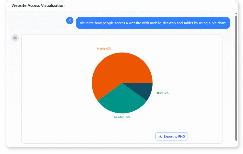 Visualize how people access a website with mobile, desktop and tablet by using a pie chart.