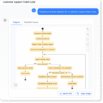 an activity diagram for a customer support ticket cycle