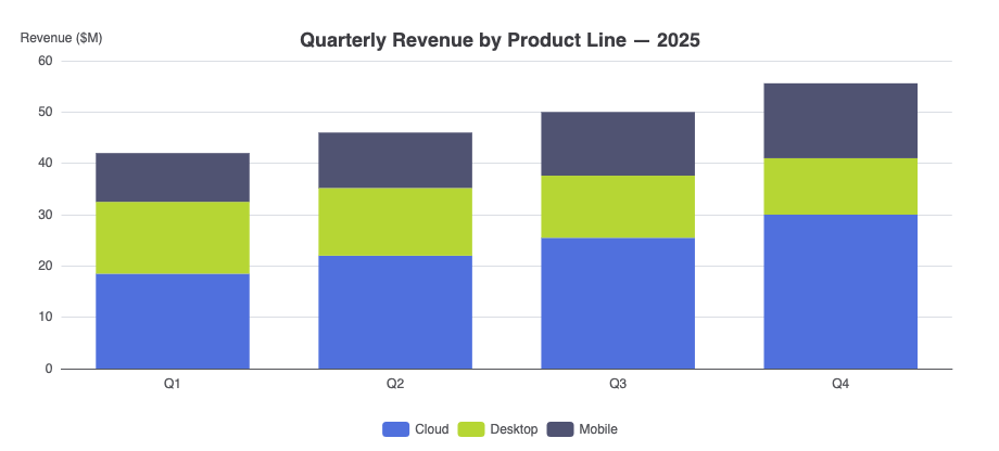 Bar chart generated by AI showing regional sales performance comparison across quarters