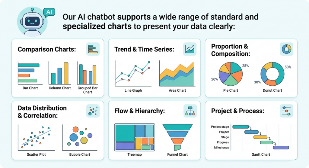 A flat vector illustration showing an AI chatbot avatar and a header that reads "Our AI chatbot supports a wide range of standard and specialized charts to present your data clearly." Below the header are six labeled panels, each with icons and chart previews. "Comparison Charts" includes bar, column, and grouped bar charts. "Trend & Time Series" includes a line graph and an area chart. "Proportion & Composition" features pie and donut charts. "Data Distribution & Correlation" shows a scatter plot and a bubble chart. "Flow & Hierarchy" shows a treemap and a funnel chart. "Project & Process" shows a Gantt chart.