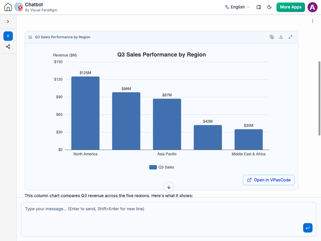 Column chart generated by AI chatbot displaying Q3 regional sales performance comparison