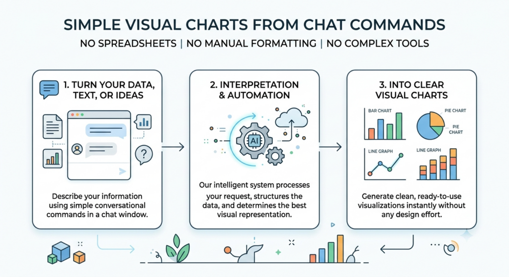 A three-step infographic showing how a chat-based AI system converts conversational data inputs into clean bar, pie, and line charts.